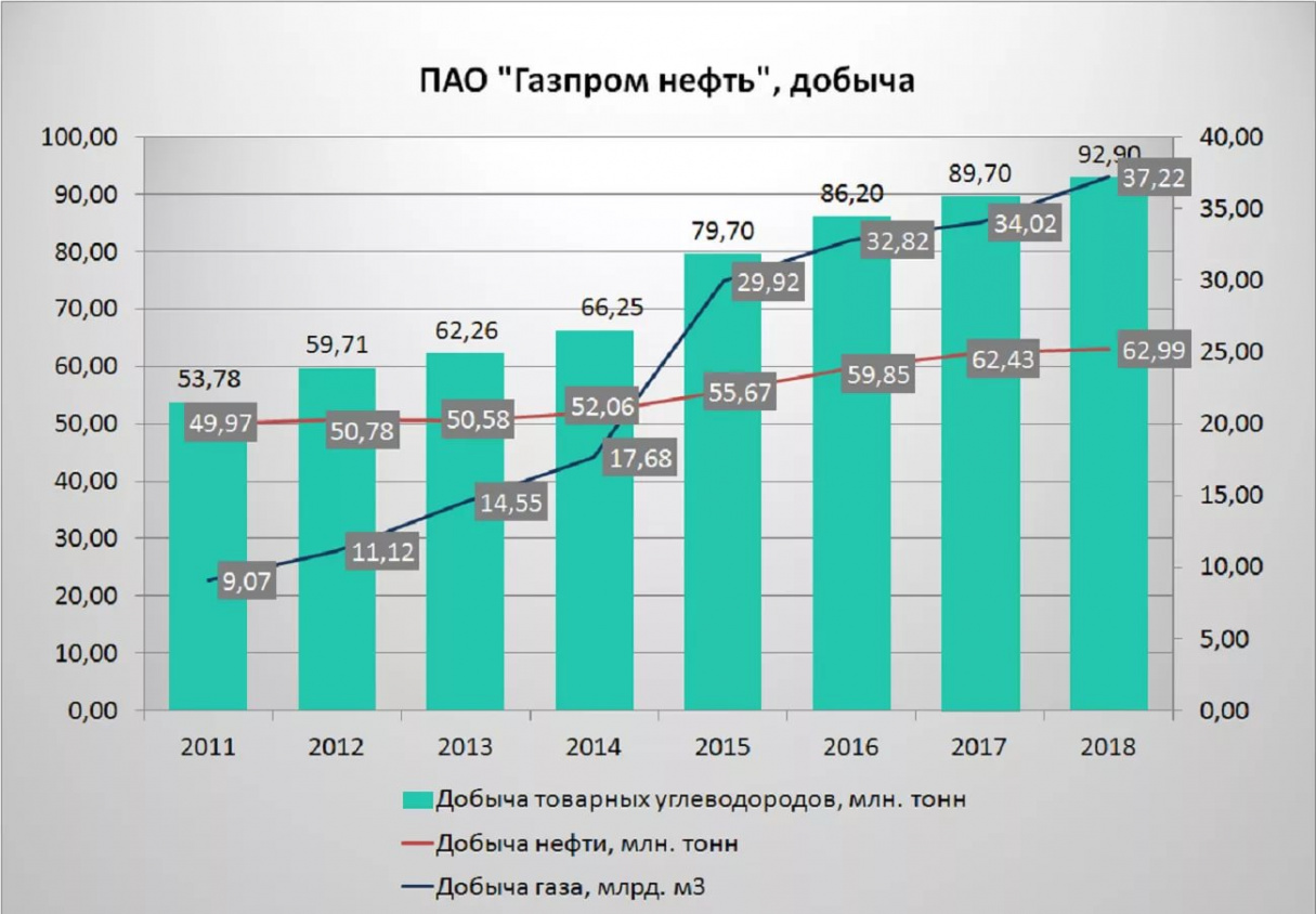 Показатели добычи нефти